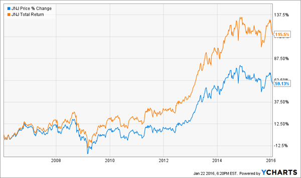 JNJ-10Year-Chart