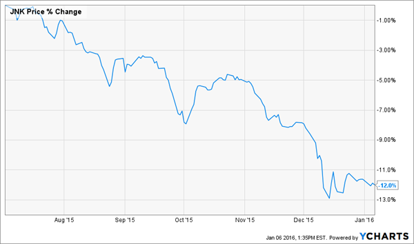 JNK-Chart