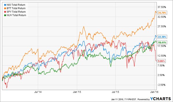 Muni-Bond-Returns