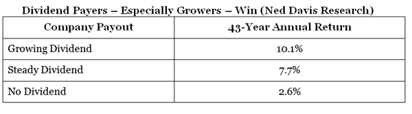 Ned-Davis-Research-Dividends