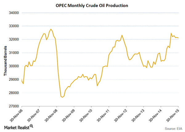 OPEC-Production