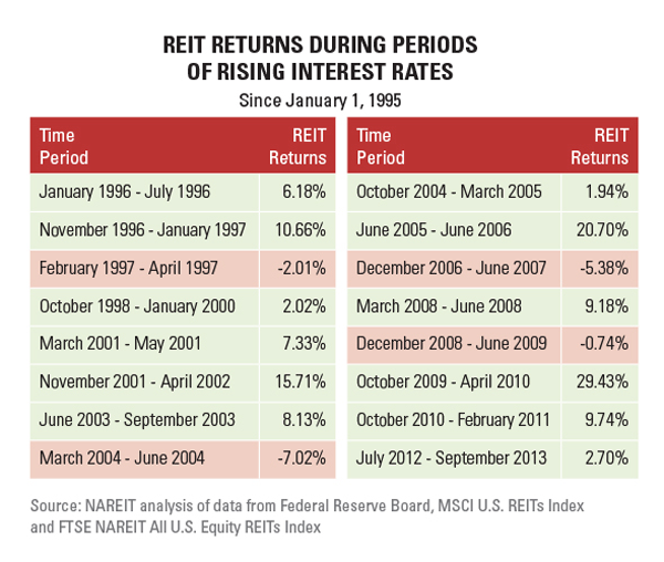 REIT-Returns