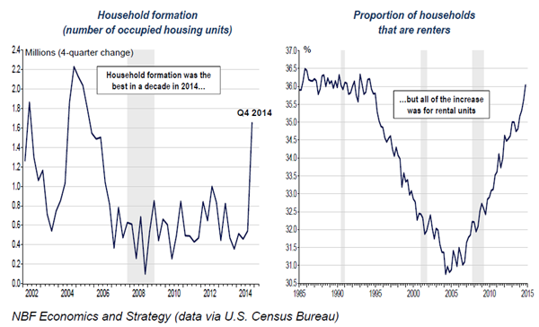 Renter-Trends