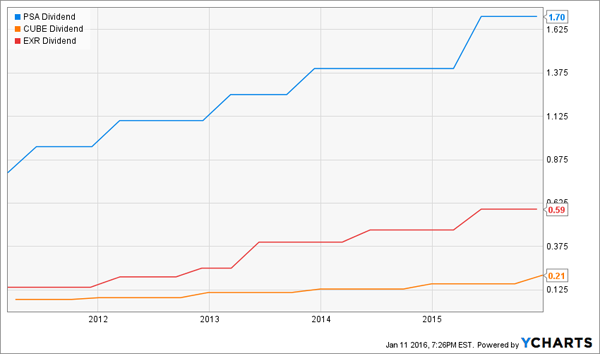 Self-Storage-Chart