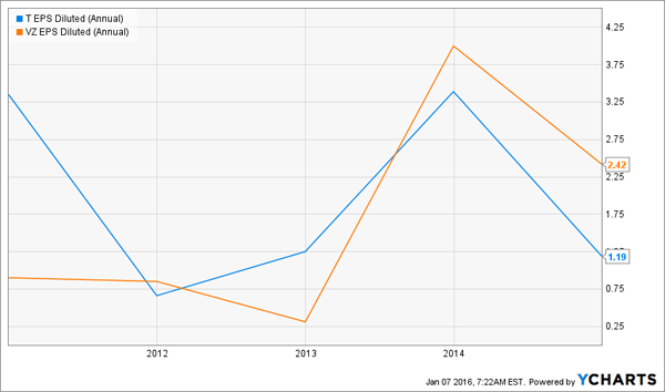 Telecom-Profit-Trend