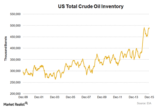 US-Oil-Inventory