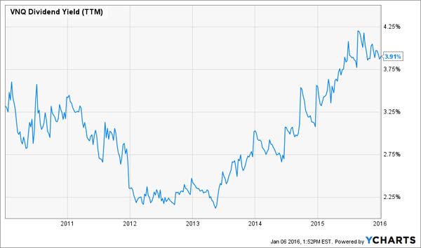 VNQ-Yield