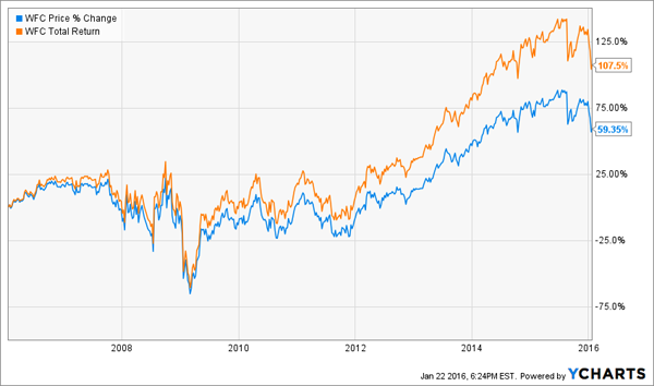 WFC-10Yr-Chart