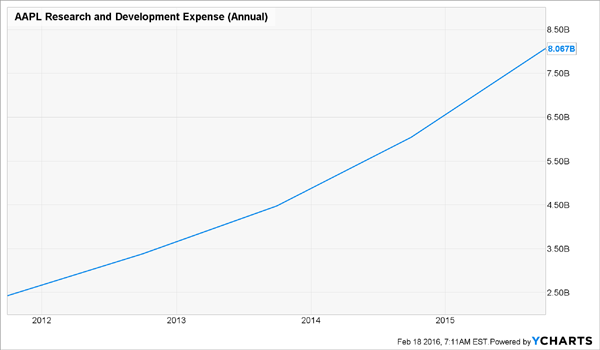 AAPL-Research-Development-Expenses