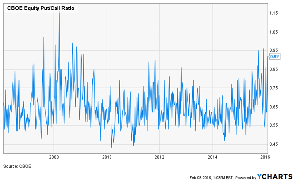 CBOE-Put-Call-Chart