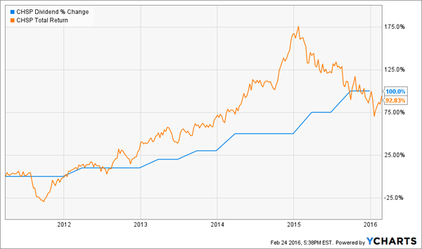 CHSP-Total-Return-Chart