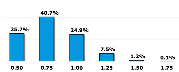 Current-Fed-Rate-Hike-Probs