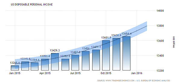 Disposable-Income-Growth