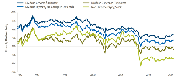 Dividend-Growers-Outperform
