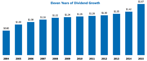 EIX-Dividend-Growth-History