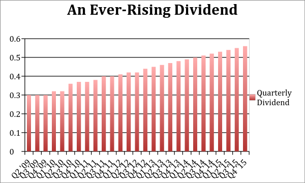 Ever-Rising-Dividends