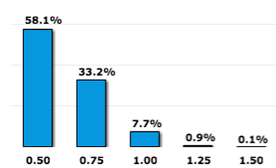 Fed-Fund-Rate-Probabilities