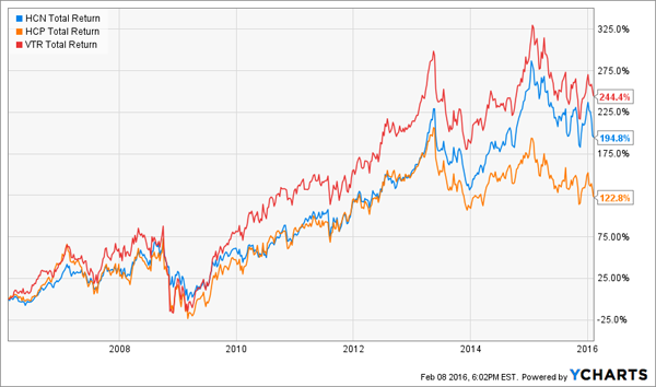 HCN-HCP-VTR-Total-Return-Chart