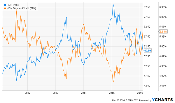 HCN-Return-Yield-Chart