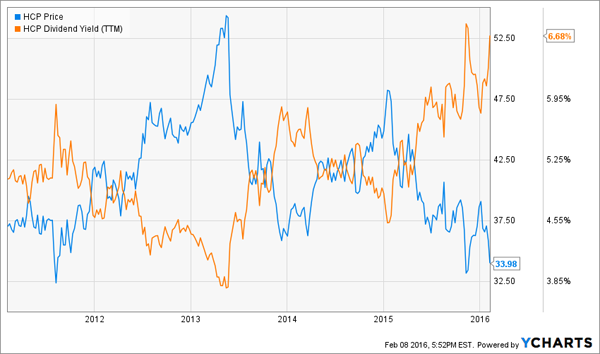 HCP-Return-Yield-Chart