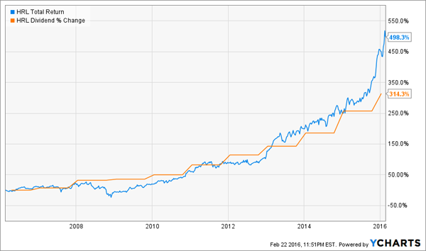 HRL-Total-Return-Chart