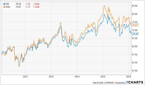 IYR-VNQ-Price-Chart