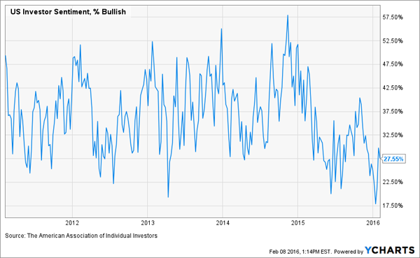 Investor-Sentiment-Chart