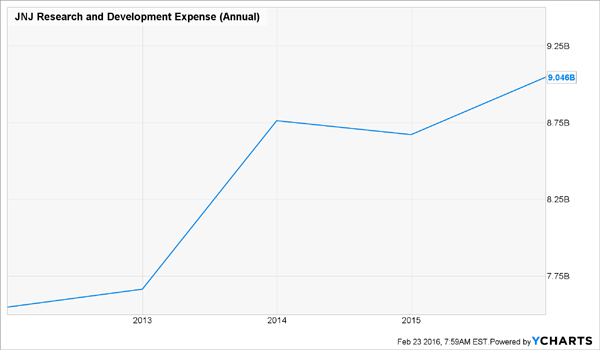 JNJ-Research-Development-Growth