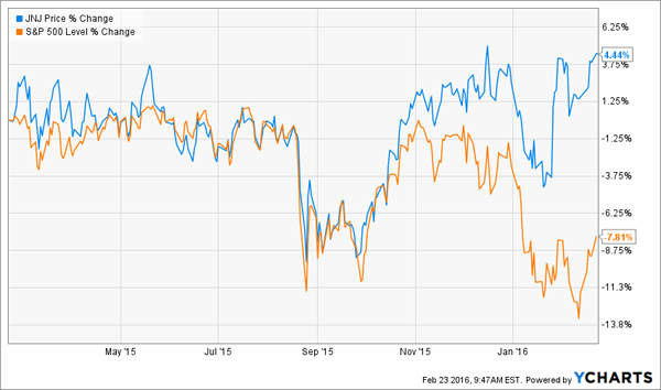 JNJ-Total-Return-Chart