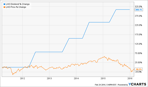 LHO-Dividend-Growth