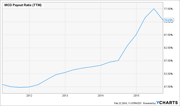 MCD-Payout-Ratio