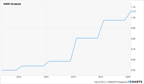 MMM-Dividend-History