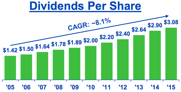 NEE-Dividend-Growth