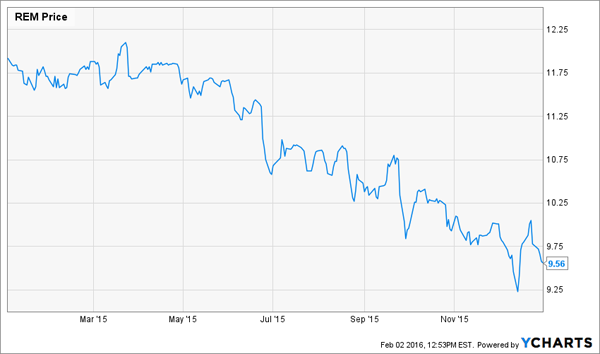 REM-Price-Chart