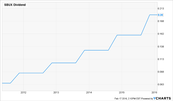 SBUX-Dividend-History