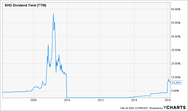 SHO-Dividend-Yield-Chart