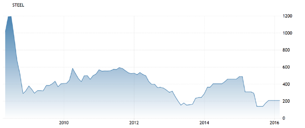 Steel-Prices