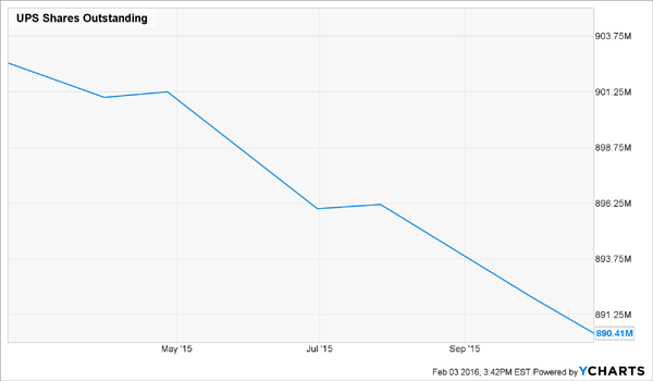 UPS-Shares-Outstanding