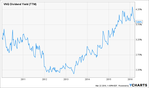 VNQ-Current-Yield