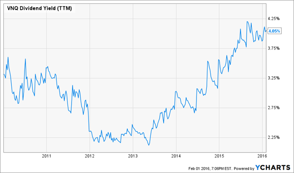 VNQ-Dividend-Yield-TTM