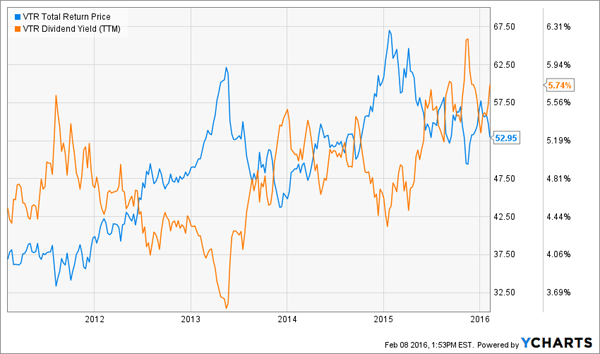 VTR-Return-Yield-Chart