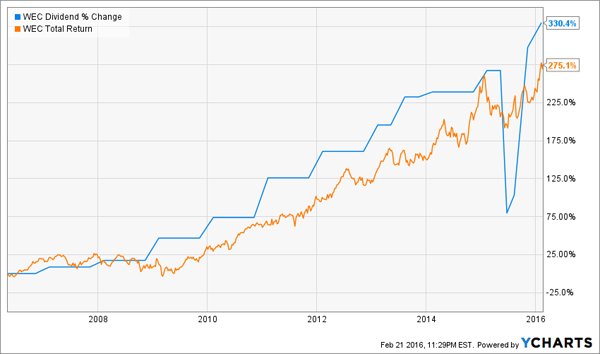 WEC-Total-Return-Chart