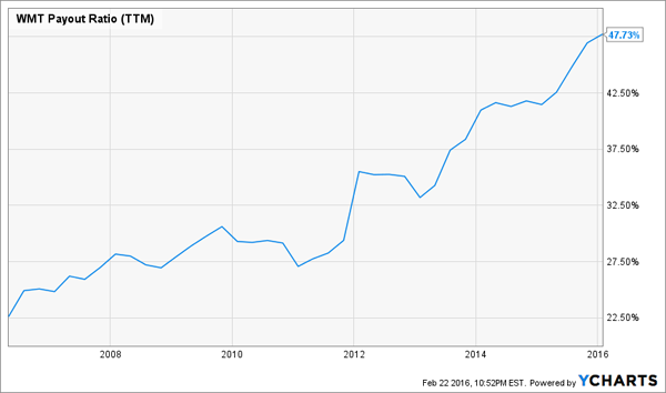 WMT-Payout-Ratio2016