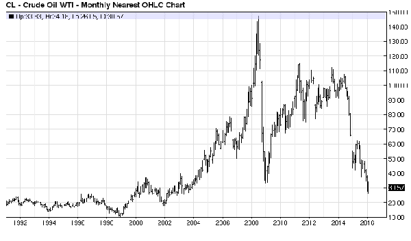 WTI-Crude-Prices