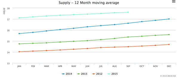 WTI-Supply-12-Month-Moving-Average