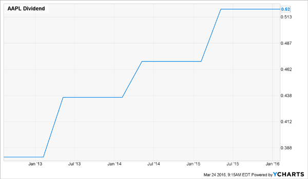 Apple-Dividend-History