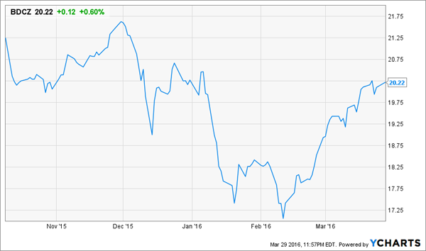 BDCZ-Stock-Chart