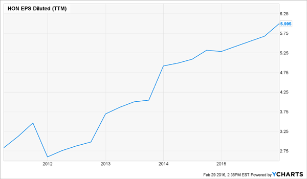 HON-EPS-Chart