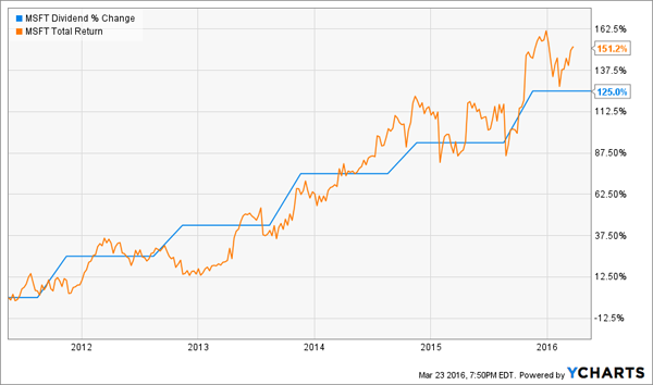 MSFT-Dividend-Change