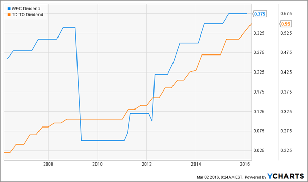 TD-Dividend-Growth